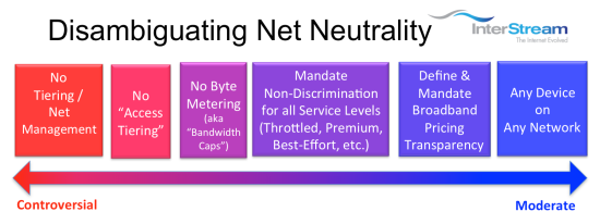 Die verschiedenen Dimensionen von Netzneutralität.
