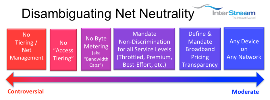 Die verschiedenen Dimensionen von Netzneutralität.